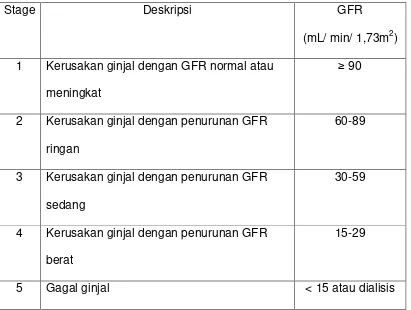 Tabel 2. Klasifikasi Penyakit Ginjal Kronis 