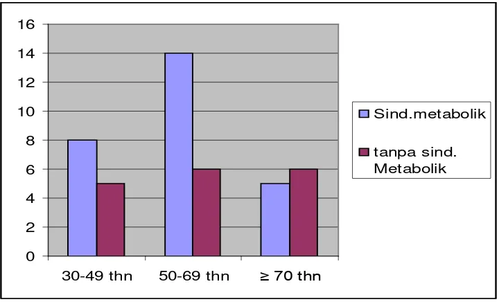 Gambar 3. Diagram batang jenis kelamin penderita stroke dengan dan tanpa sindroma metabolik 