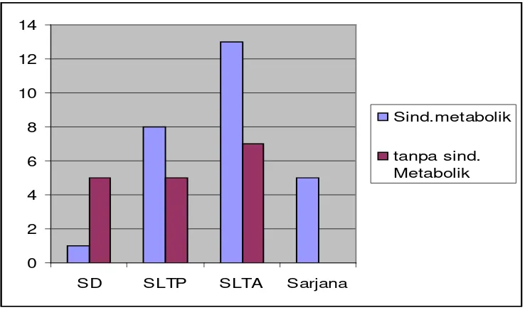Gambar 5. Diagram batang suku bangsa penderita stroke dengan dan tanpa sindroma metabolik 