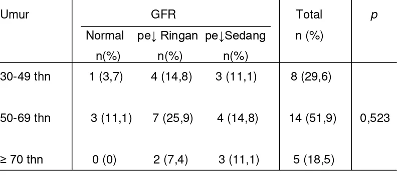 Tabel 5. Hubungan nilai GFR dengan umur pada subjek stroke dengan sindroma metabolik 