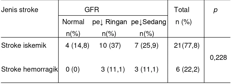 Tabel 6. Hubungan nilai GFR dengan jenis stroke pada subjek stroke dengan sindroma metabolik 