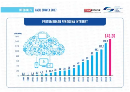 Gambar 1.2 Pertumbuhan pengguna internet di indonesia  Sumber: www.apjii.or.id, Diakses pada: 2019 