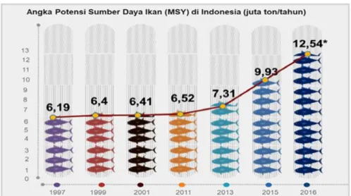 Gambar 1.4 Angka potensi Sumber Daya Ikan di Indonesia Tahun  1997-2016 