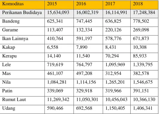 Tabel 1.1 Volume produksi perikanan budidaya Tahun 2015-2018           Sumber: Laporan Kinerja 2018 KKP RI, Diakses pada: 2019 