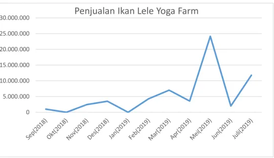 Gambar 1.6 Data penjualan Yoga Farm Tahun 2018-2019  Sumber: Data diolah peneliti (Buku Keuangan Yoga Farm) 