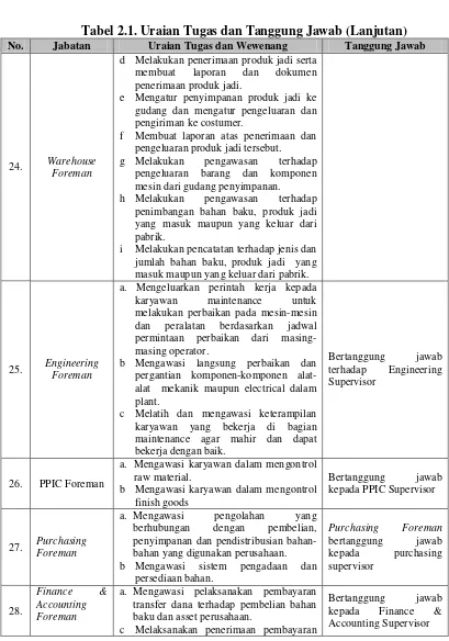Tabel 2.1. Uraian Tugas dan Tanggung Jawab (Lanjutan) 