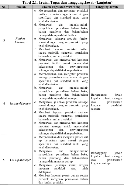 Tabel 2.1. Uraian Tugas dan Tanggung Jawab (Lanjutan) 