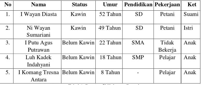 Tabel 1. Data profil Keluarga Dampingan 