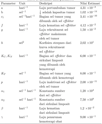 Tabel 1: Estimasi nilai parameter