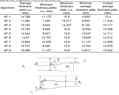 Tabel 1. Material Properties Spesimen Uji