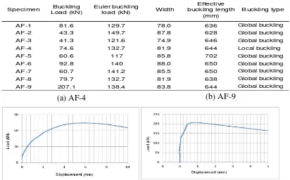 Tabel 3. Buckling Load, Euler Buckling Load, Effective Buckling Length dan Buckling Type 