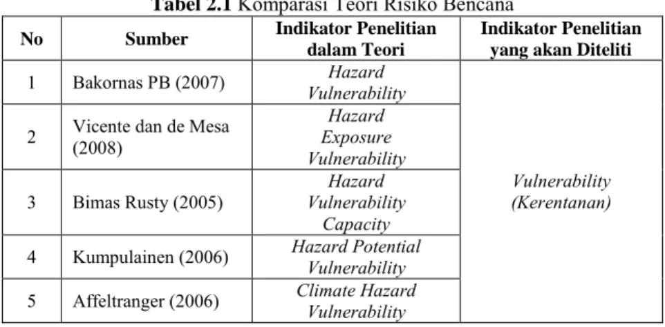 Tabel 2.1  Komparasi Teori Risiko Bencana  No  Sumber  Indikator Penelitian 