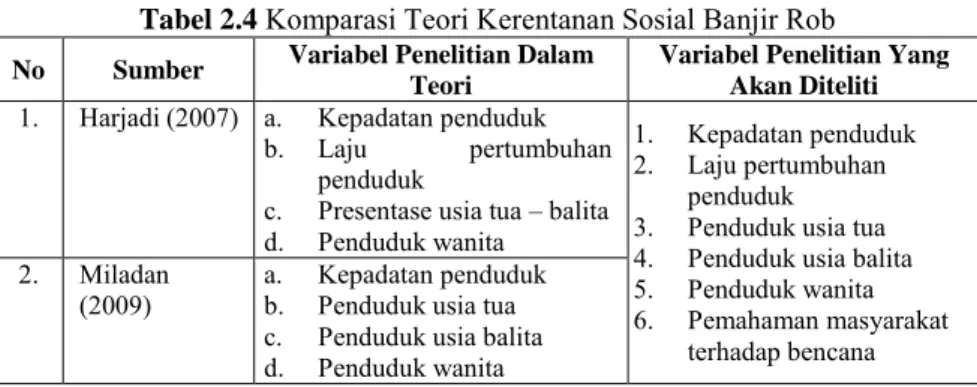 Tabel 2.4  Komparasi Teori Kerentanan Sosial Banjir Rob  No  Sumber  Variabel Penelitian Dalam 
