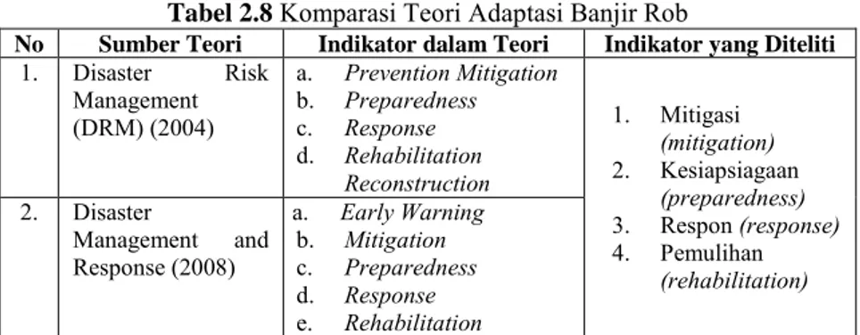 Tabel 2.8  Komparasi Teori Adaptasi Banjir Rob 