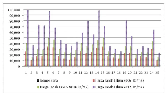 Grafik Laju Perubahan Harga Tanah Tahun 2006, 2010 dan 2012 di Kecamatan Gunem 