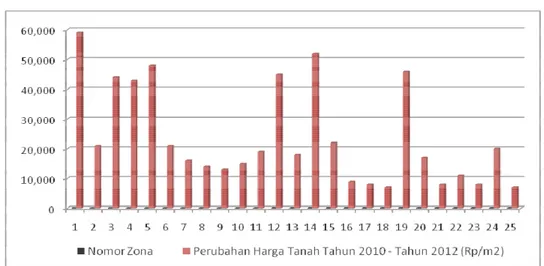 Grafik Laju Perubahan Harga Tanah Sesudah Adanya Aktivitas Penambangan Batu Kapur  (Tahun 2010 - Tahun 2012) 