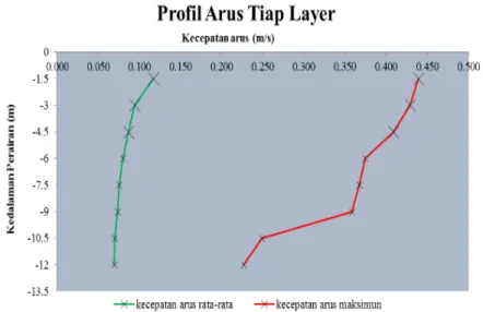 Gambar 4.  Profil Arus tiap layer kedalaman 