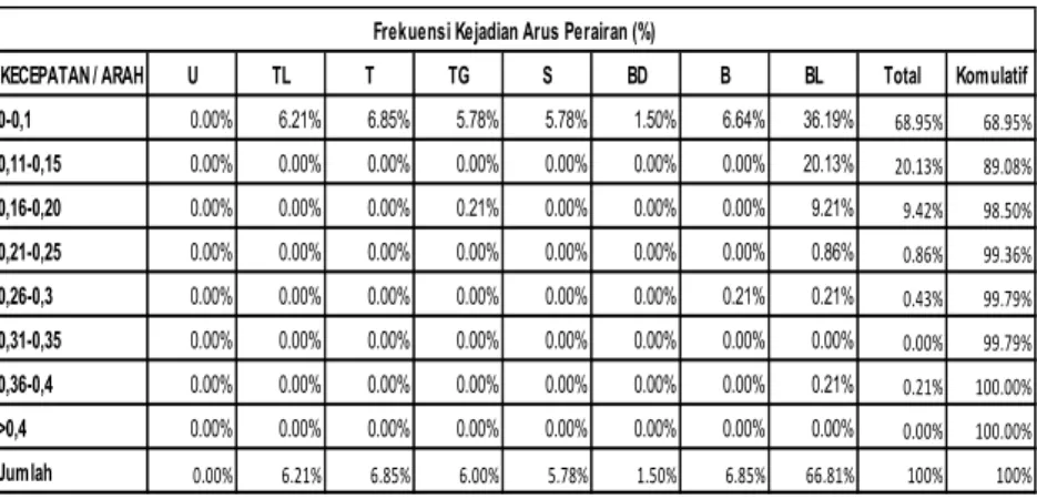 Tabel 9. Sebaran Frekuensi Arus layer 6 