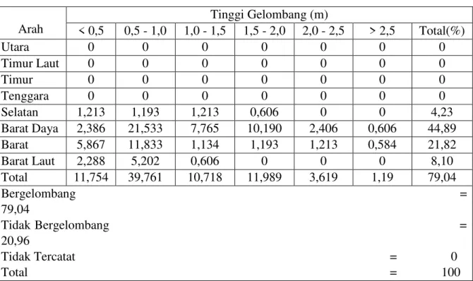 Tabel 3 Distribusi Arah dan Tinggi Gelombang di Perairan Pelabuhan Kartini (2003  –  2013)  Arah  Tinggi Gelombang (m)  &lt; 0,5  0,5 - 1,0  1,0 - 1,5  1,5 - 2,0  2,0 - 2,5  &gt; 2,5  Total(%)  Utara  0  0  0  0  0  0  0  Timur Laut  0  0  0  0  0  0  0  T
