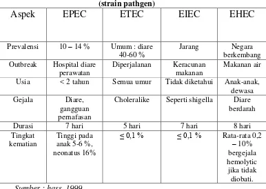 Tabel 2.1 ciri-ciri infeksi yang disebabkan oleh Escherichia coli 
