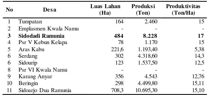 Tabel 6. Luas Lahan, produksi dan produktivitas Padi Sawah di Kecamatan Beringin Kabupaten Deli Serdang 2012 