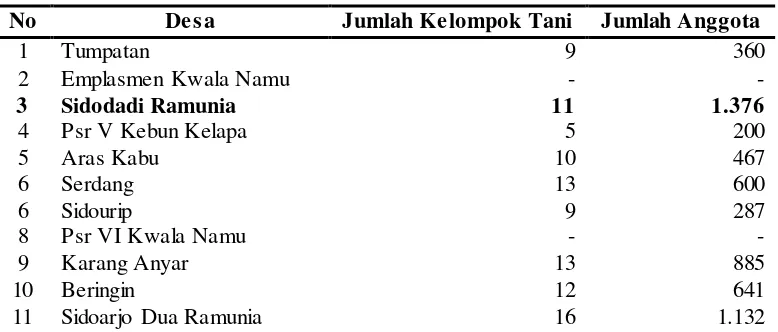 Tabel 7. Jumlah Kelompok Tani dan Anggota Kelompok Tani di Kecamatan Beringin Kabupaten Deli Serdang 2012 