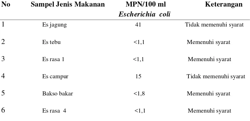 Tabel 4.2 Hasil Pemeriksaan Bakteri Escherichia coli pada Makanan Jajanan 