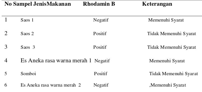 Tabel 4.3  Hasil Pemeriksaan Kandungan Rhodamin B pada Makanan 