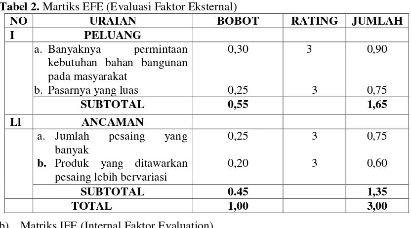 Tabel 2. Martiks EFE (Evaluasi Faktor Eksternal) 