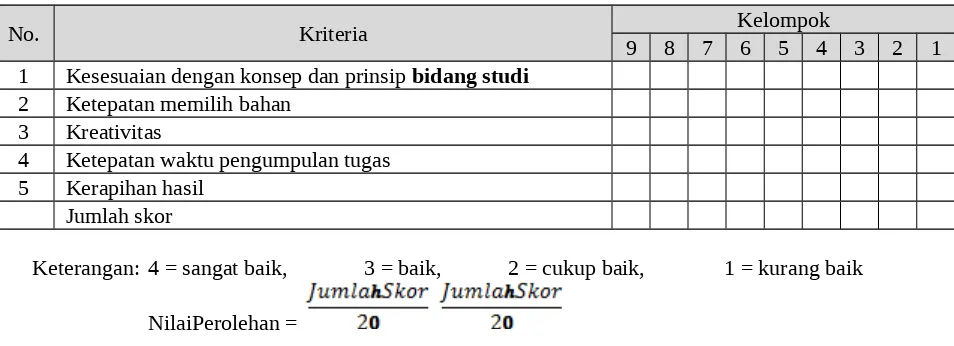 Tabel : Rubrik Penilaian Unjuk Kerja