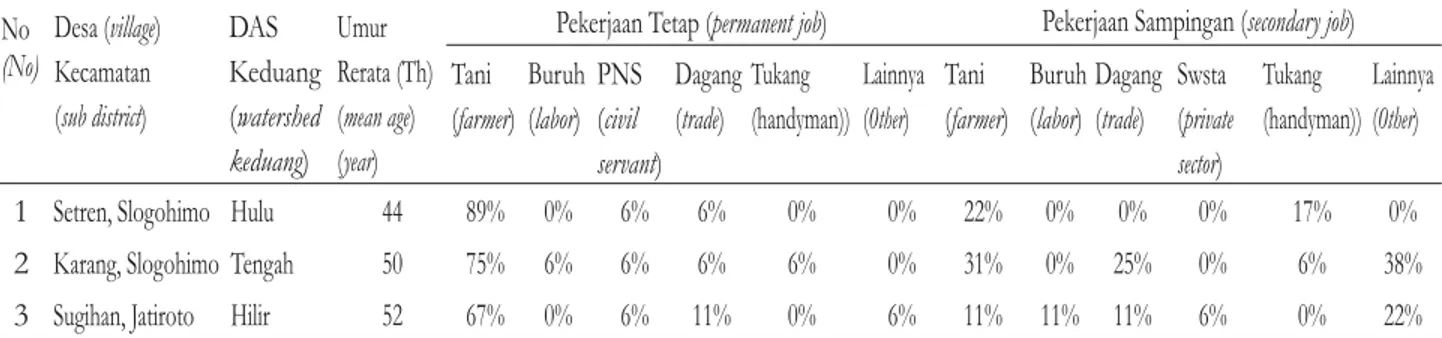 Table 1. Land Cover in Pengkol Sub-Watershed