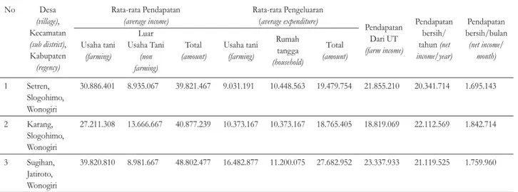 Table 6. Average Family Income in Sub-Watershed Pengkol