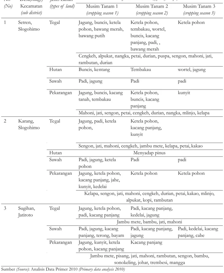 Tabel 7. Jenis Tanaman yang di Tanam di Lahan Milik Petani di Sub DAS Pengkol