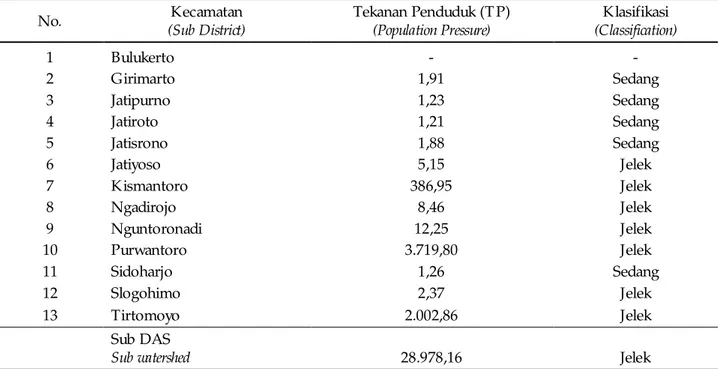Tabel 4. Tekanan Penduduk (TP) terhadap lahan pada masing-masing kecamatan di Sub DAS  Keduang