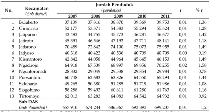 Tabel 3. Jumlah Penduduk dan laju pertumbuhan penduduk pada masing-masing kecamatan di  Sub DAS Keduang