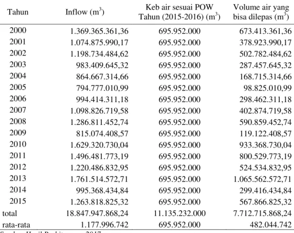 Tabel 1 Perhitungan Volume Air yang Bisa Dilepas Melalui Saluran Bypass  Tahun   Inflow (m 3 )  Keb air sesuai POW 