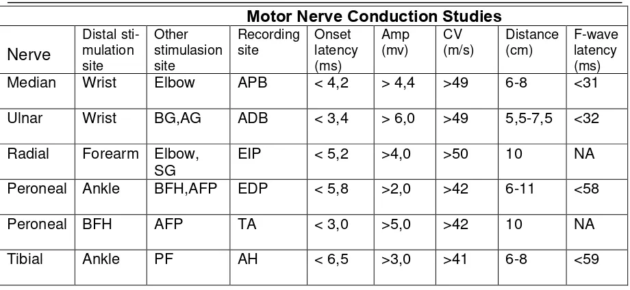 Tabel.4  Kecepatan Hantaran saraf normal orang dewasa 16 – 65 tahun 