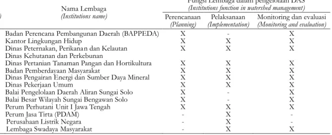 Tabel 1. Fungsi lembaga pemerintah maupun masyarakat dalam pengelolaan DAS Table 1. Functions of  government and community institutions in watershed management
