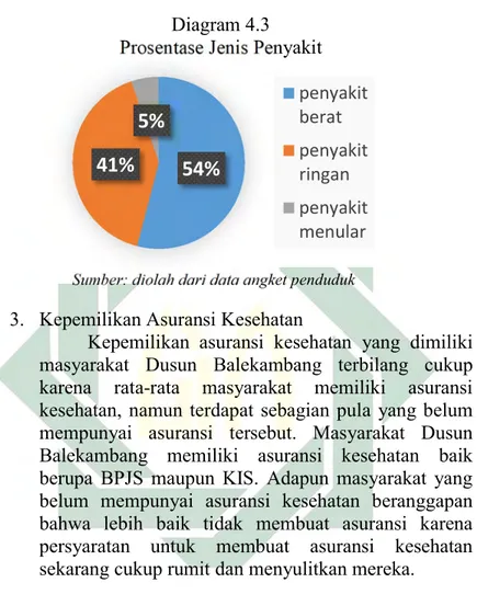 Diagram 4.3  Prosentase Jenis Penyakit 