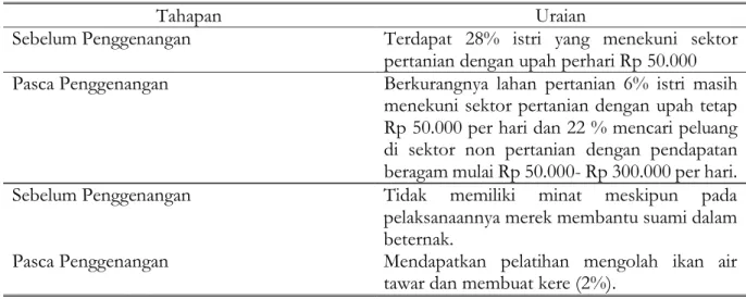 Tabel 4. Pekerjaan Istri di Sektor Pertanian 