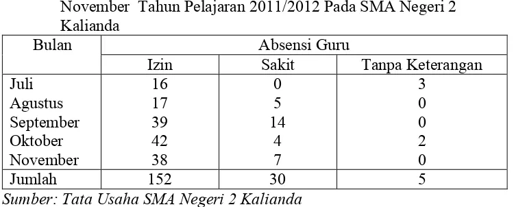 Tabel 2. Persentase Absensi Guru Pada Bulan Juli Sampai Dengan November           Tahun Pelajaran 2011/2012 Pada SMA Negeri 2 Kalianda