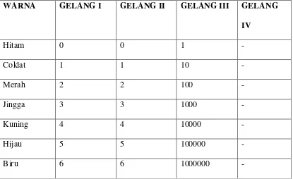 Tabel 2.2 Gelang Resistor 