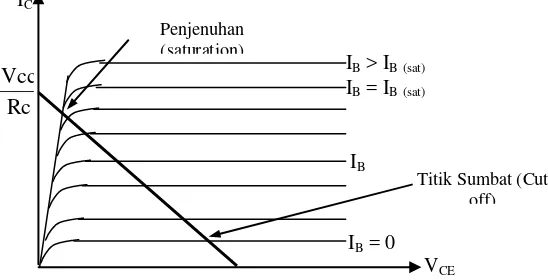 Gambar 2.14  Karakteristik daerah saturasi pada transistor 