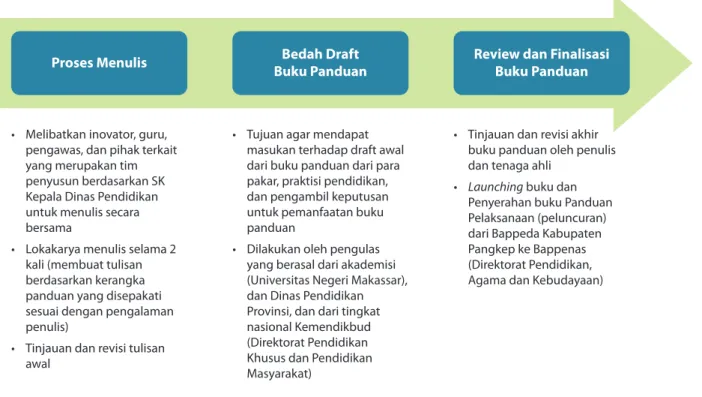 Gambar 6.  Langkah-Langkah Penulisan Buku Panduan Pelaksanaan