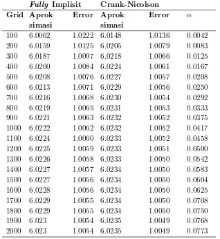 Tabel 1: Nilai optimal dari Metode Fully Implisit dan Crank-Nicolson