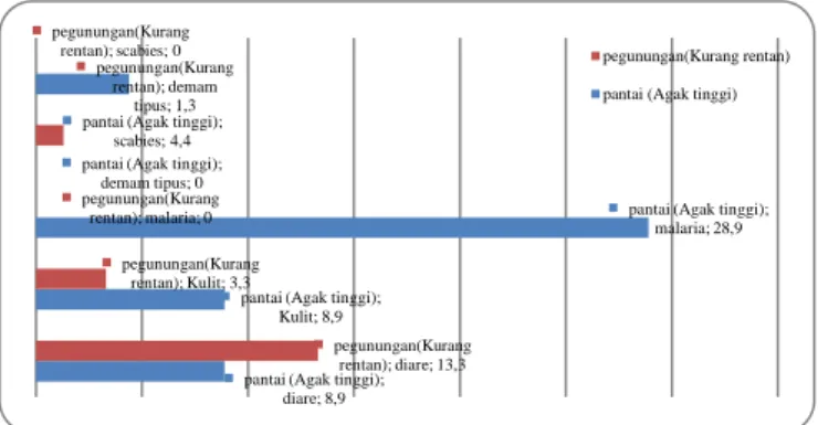 Gambar 1 Prevalensi Penyakit Berbasis Lingkungan Daerah  Pantai dan Daerah Pegunungan di Sumatera Barat 