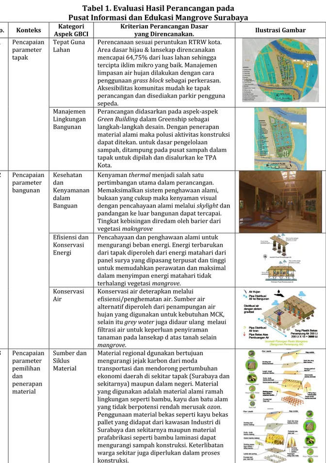 Tabel 1. Evaluasi Hasil Perancangan pada   Pusat Informasi dan Edukasi Mangrove Surabaya 