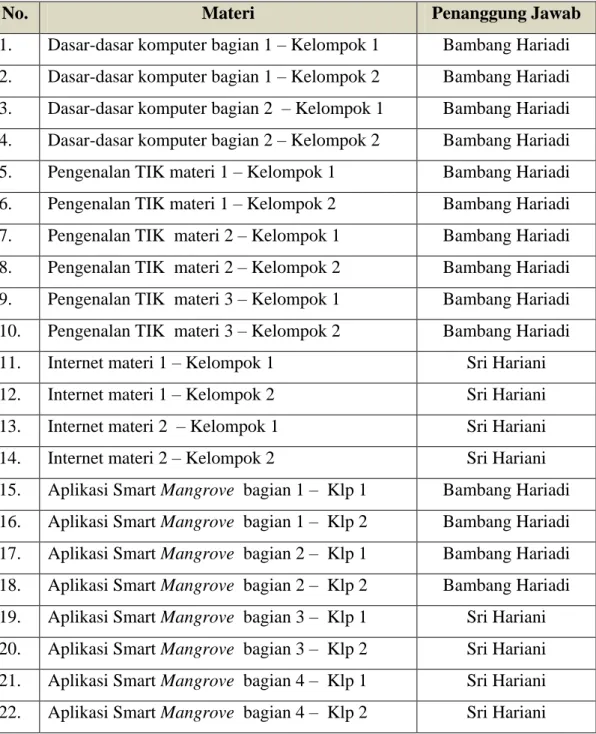 Tabel 1  Jadwal Kegiatan Pelatihan di Kelompok Tani Mangrove 