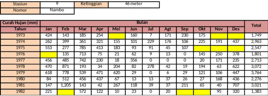 Tabel 2. 1 Data Hujan Stasiun Pengukuran Nambo (9)