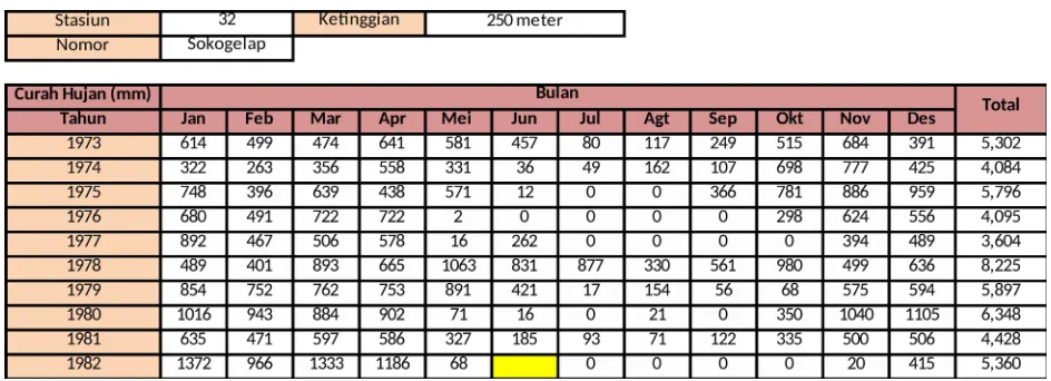 Tabel 2. 2 Data Hujan Stasiun Pengukuran Bantarkawung (26)